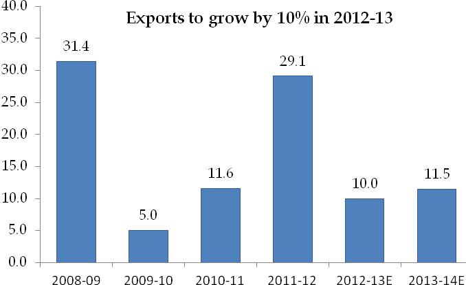 Strong industry growth driven by exports Currently, Indian pharma industry's annual market size including export is Rs 1 trillion (US$ 20.