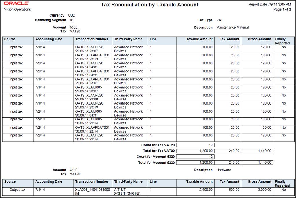 Chapter 4 Transaction Tax Reports The following figure is an example of the report: Tax Audit Trail Report: Identifies detailed tax and invoice information created and