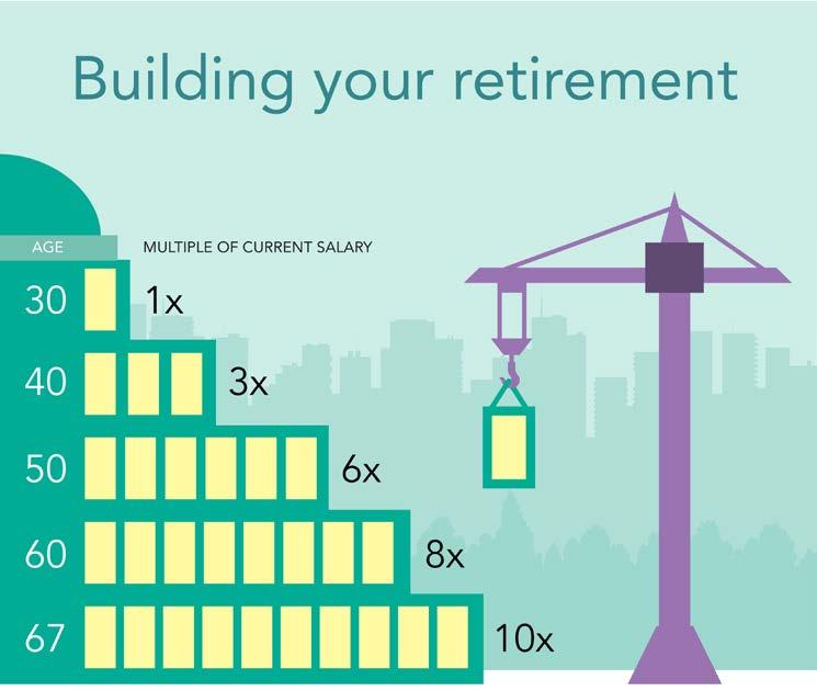 How Much Money Do I Need to Retire? 124 To be financially ready to retire by age 67, aim to have 10x your final salary saved at retirement.