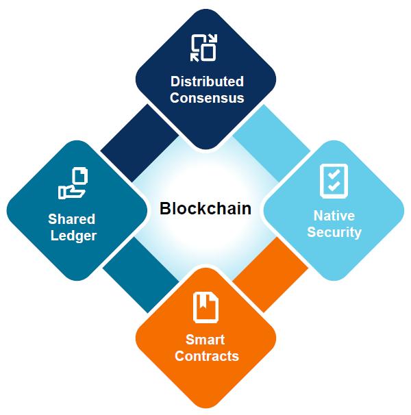 Features of a Blockchain Mechanism to provide agreement across a distributed ledger For all participants to see the same information