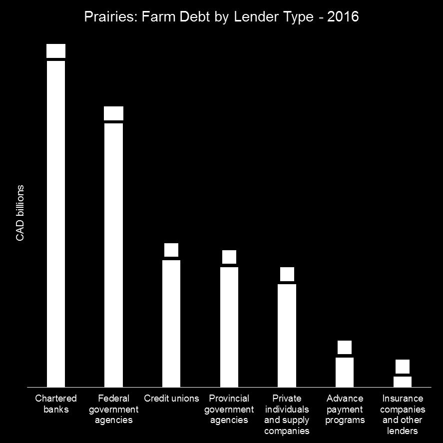 Farmland mortgage market is led by traditional lenders Today, the $31B is serviced by the chartered banks, federal government agencies (Farm Credit Canada) and credit unions.