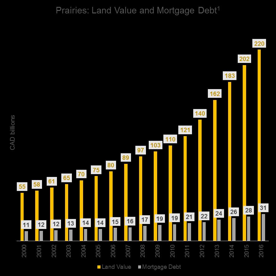 Growth in mortgage debt driven by rising land values Land values have been increasing at a faster pace than mortgage debt. Land value has increased 4x since 2000 while mortgage debt has increased 2.