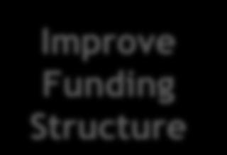 Funding Structure CASA grew 9% YoY due to higher current account and