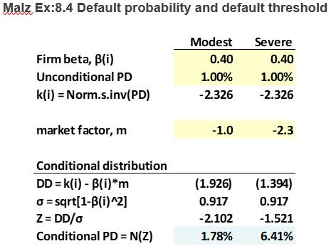 Describe the use of a single factor model to measure portfolio credit risk, including the impact of correlation (continued) As shown in the table below, say a firm has default as 1% so that = 2.