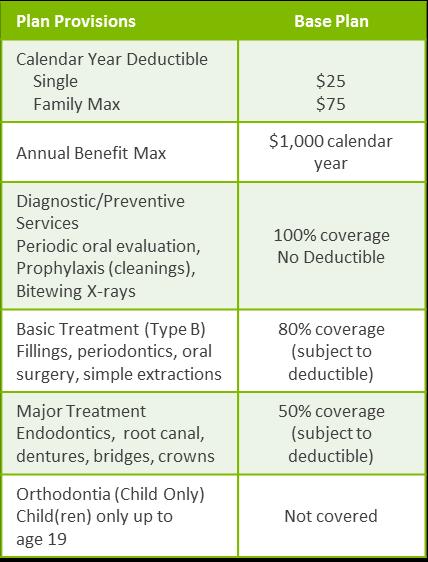 Dental Coverage Plan Provisions Calendar Year Deductible Single Family Max Annual Benefit Max Diagnostic/Preventive Services Periodic oral evaluation, Prophylaxis (cleanings), Bitewing X-rays Basic