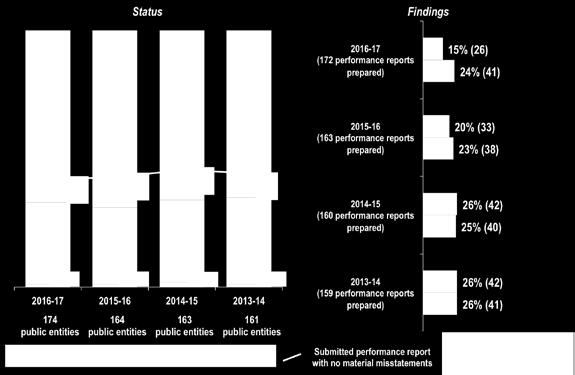 Figure 4: Findings on performance reports and quality and timeliness of submission for auditing public entities Figure 3 shows a slight regression at departments since 2013-14 and from the previous