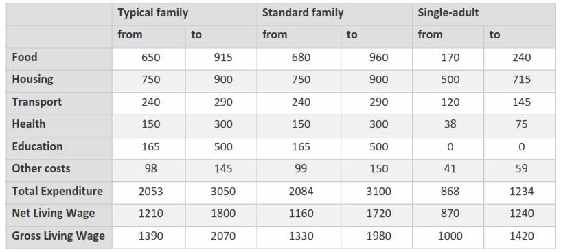 Expenditure and Living Wage calculation, in Brazil (BRL) Typical family Living Wage is estimated for two adults and the 1.8 children (fertility rate in Brazil).
