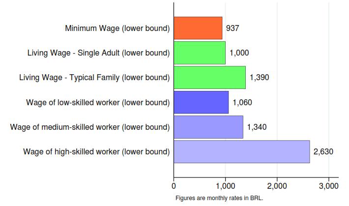 Living Wages in context, Brazil 2017 Note: Prevailing wages of