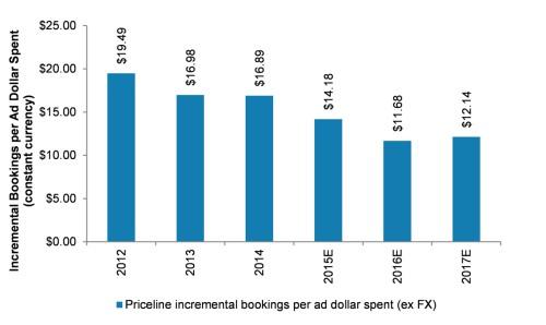 Priceline; EW, $1,320 PT Expecting Continued Ad ROI Pressure in 2016 Priceline's cost of incremental bookings is rising at record levels as its ratio of bookings growth to ad dollar spend growth (a