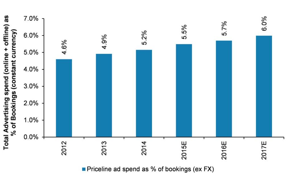 Exhibit 3: Priceline advertising spend as a percentage of bookings (constant currency) Online Travel February 4, 2016 Given these trends, we are updating our model.