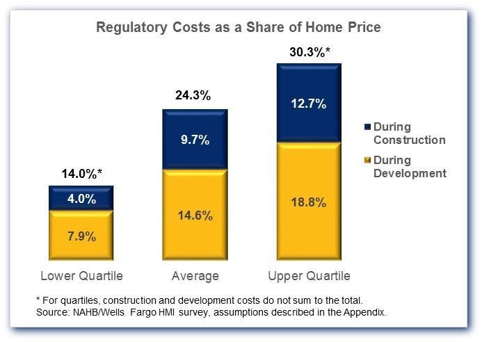 Regulatory Costs Rising Up 29% Over Last 5 Years Total