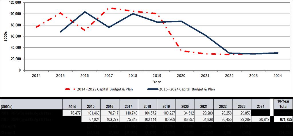 215 Capital Budget Solid Waste Management Services Key Changes to the 214-223 Approved Capital The 215 Capital Budget and the 216-224 Capital reflects a decrease of $14.