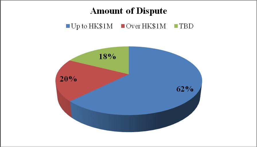 1.4 Amount of dispute Amongst all applications, the amount in dispute ranges from HK$0.01M to over HK$5M. The breakdown is shown in following figure: 1.