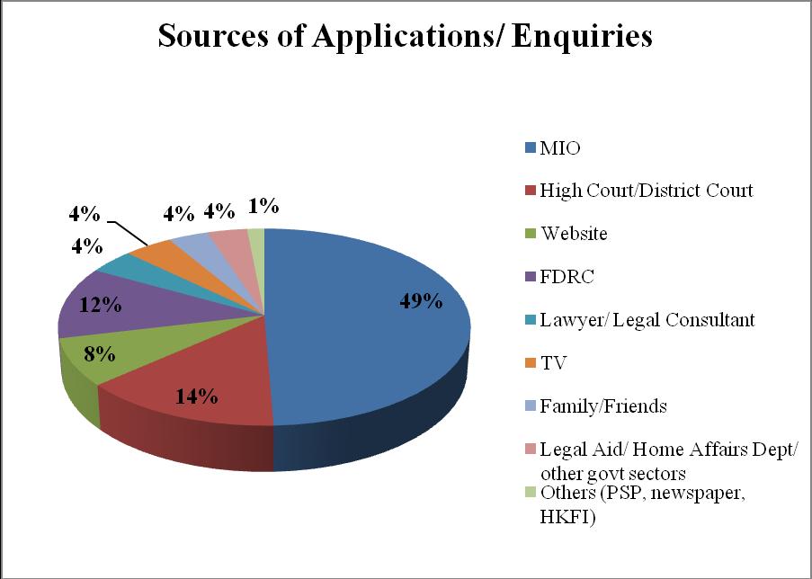 14% of the applicants and enquirers received JMHO information from High Court/District Court and 12% of them are referred from Financial Dispute Resolution Centre (FDRC).