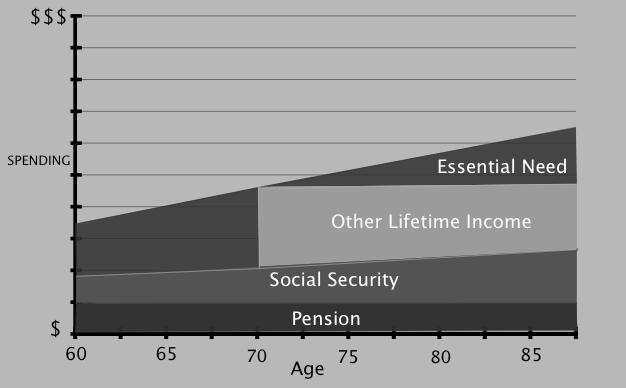 Impact of creating additional lifetime income Retirement income option #3: Additional lifetime income plan Payout Annuities: Pros - Provide lifetime income* Cons** - Reduces estate value - Limited