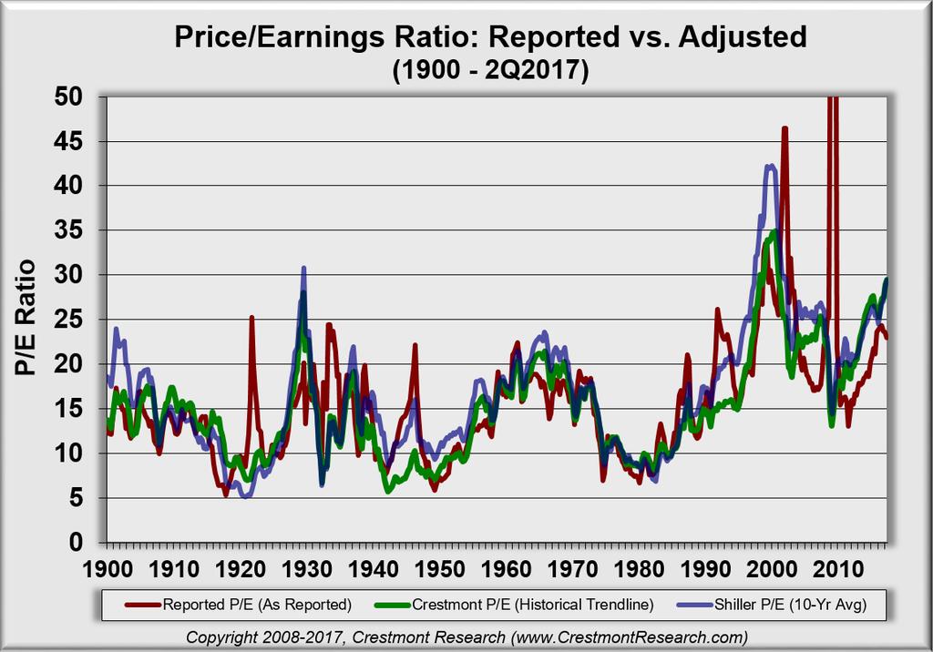 THE BIG PICTURE The price/earnings ratio (P/E) can be a good measure of the level of stock market valuation when properly calculated and used.