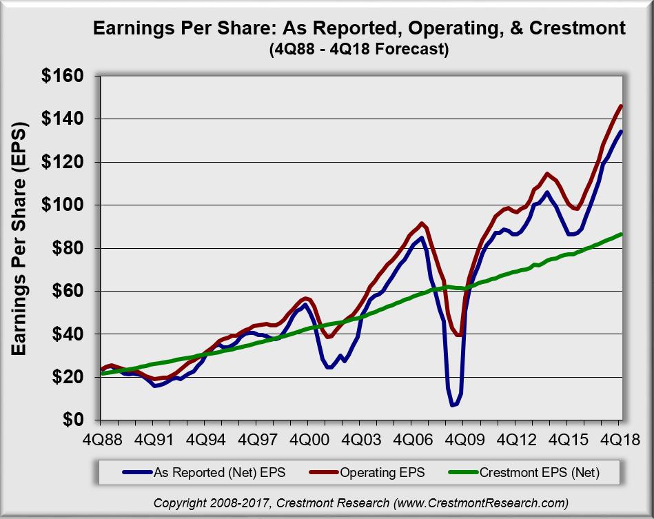 anticipate the long-term trend and the market resists the temptation to fully-adjust to the short-term business cycle of earnings.