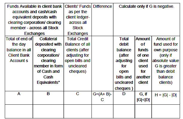 Monitoring client funds and Securities PRINCIPLE 1:- The total available funds i.e. cash and cash equivalents with the stock broker and with the clearing corporation/clearing member should always be equal to or greater than Clients funds as per ledger balance.