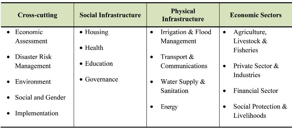 Pakistan Floods 2010 recovery and reconstruction strategies in respect of public and private infrastructure, services, and livelihoods.