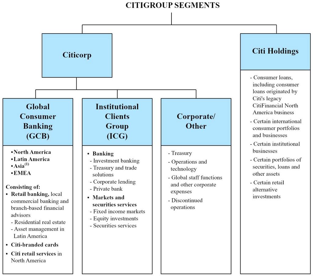 Citigroup is managed pursuant to the following segments: For reporting purposes, Asia GCB includes