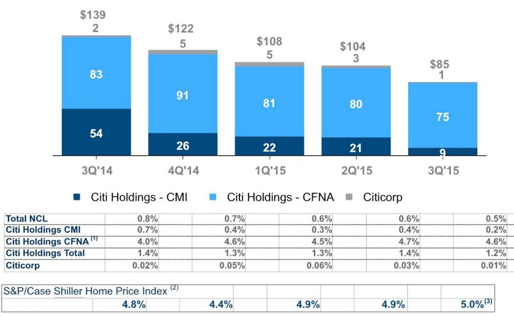 Residential first mortgage portfolio net credit losses of 85 million declined 18% from the second quarter of, with total Citi Holdings net credit losses (CitiMortgage and CitiFinancial) declining 17%
