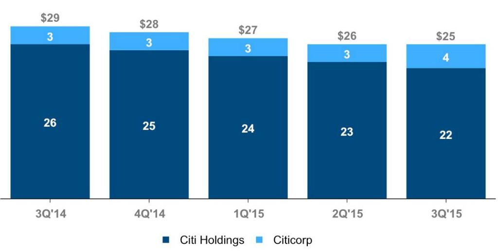 Revolving HELOCs At September 30,, Citi s home equity loan portfolio of 25.0 billion included approximately 13.