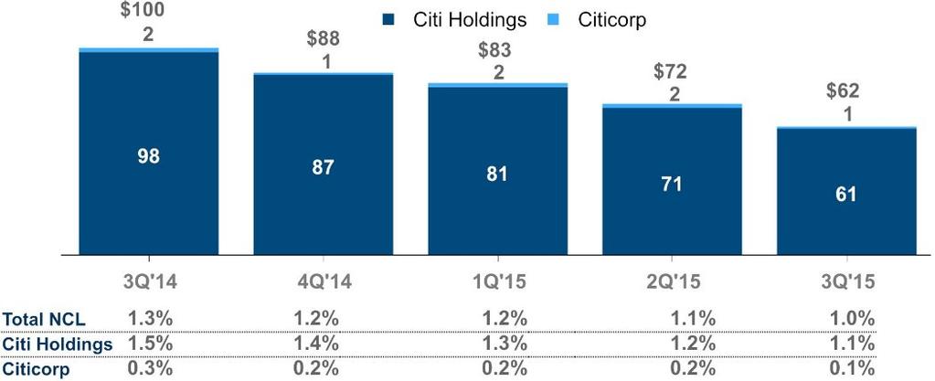 The following chart indicates the FICO and combined loan-tovalue (CLTV) characteristics of Citi s Revolving HELOCs portfolio and the year in which they reset: As newly amortizing loans continue to
