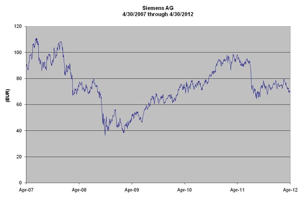 EXHIBIT C SIEMENS AG ORDINARY SHARES Five-Year