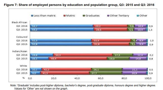 SHARE OF EMPLOYED PERSONS BY EDUCATION AND POPULATION GROUP, Q3 2015 AND Q3 2016