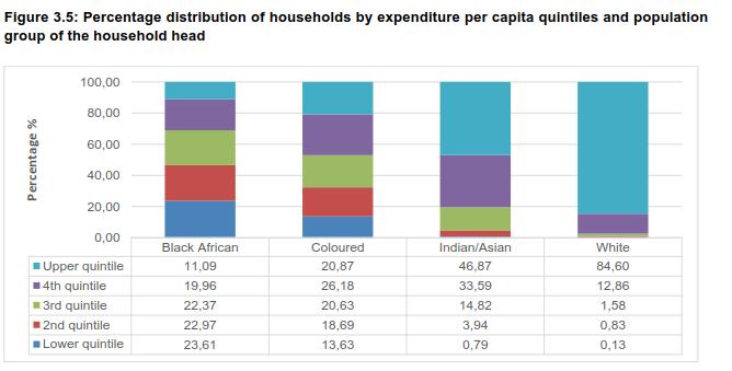 Expenditure and income quintiles The income per capita quintiles have the following values: Upper quintile: R71 479 and above 4th quintile: R28 092 R71 478 3rd quintile: