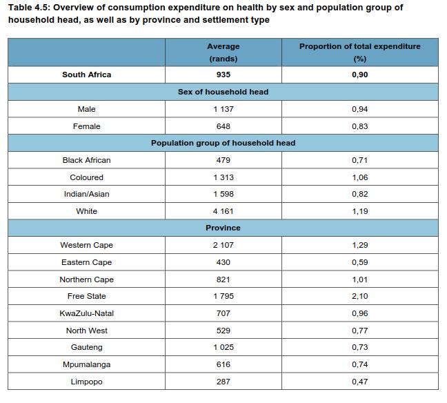 Expenditure on healthcare South African households on average spent R935 per annum, which accounts for 0,90% of the total