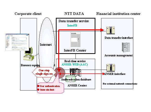 SLIKA 7: Prikaz poslovanja z spletno banko Vir: Ntt Data Corporation, 2001.