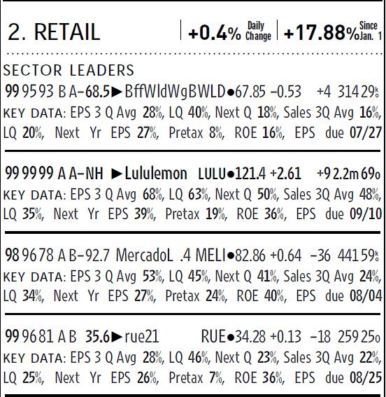 IBD Sector Leaders (Daily in B section in IBD & eibd) Highlighted at top of sectors in IBD s NYSE + Nasdaq Research Tables