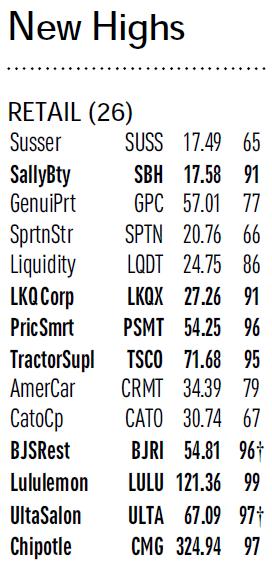 52-Week New Highs & Lows (Daily in B section in IBD & eibd) Find the Real Leaders Check regularly, since this