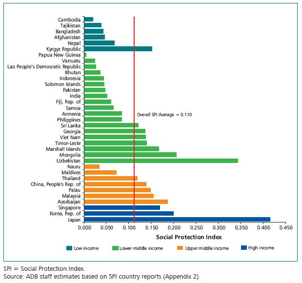 Comparative Analysis: SPI by Income Group Source : ADB (2013), OECD Korea Centre (2013.