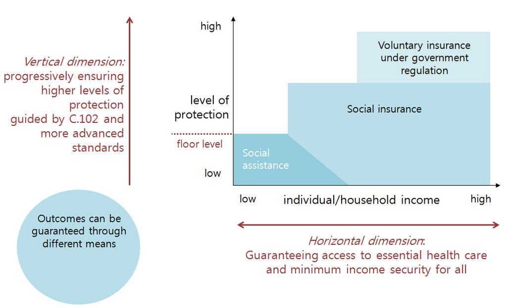 Recommendations It is recommended that the social protection system moves toward putting more importance on the vulnerable groups excluded from the social protection floor through choice and