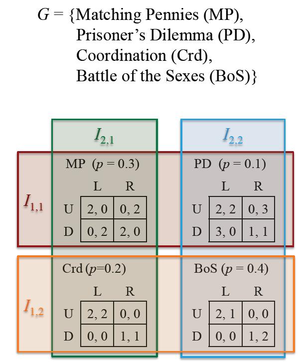 Bayesian Game: Information Sets Defn.