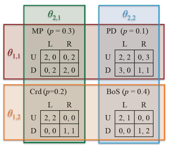 Computing Bayes-Nash Equilibria The idea is to construct a payoff matrix for the entire Bayesian game, and find
