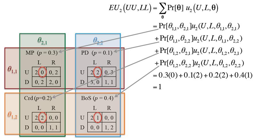 Computing Bayes-Nash Equilibria Compute ex ante