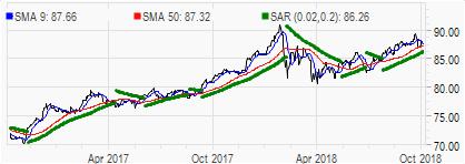 45 Number of holdings in the ETF 405 Assets in top ten holdings NA Expense Ratio 0.08% Dividend Yield 2.90% Price Chart Price Fundamentals of VYM Current Price $87.98 52-Week High $90.