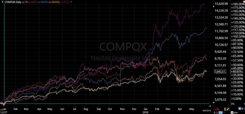 studied. The Strongest is NFLX and the weakest is GOOGL. Nasdaq vs.