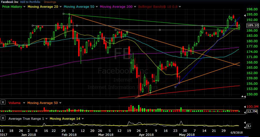 NFLX has remained well above its 20 day SMA (Yellow) since its May 23 rd break out.