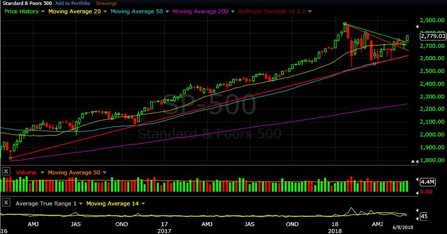 S&P 500 weekly chart as of Jun 8, 2018 Here we see the overall rally continue, with the pause in the markets the past 4 months that appears to have broken out this