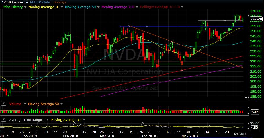 NVDA daily chart as of Jun 8, 2018 NVDA has a nice Monday, with a pause and new high on Tuesday.
