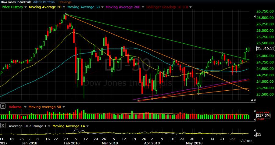 The prior four weeks saw the Dow loiter near its 20 week SMA (Yellow).