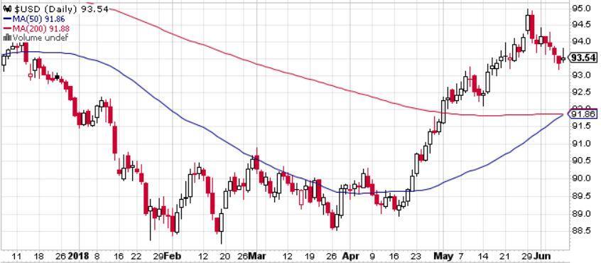 Gold has been in a narrow range for about 3 weeks and near its 50 week SMA.