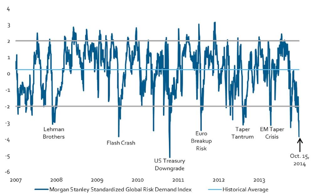 Global Risk Aversion Reached Extreme Levels Morgan Stanley Standardized Global Risk Demand Index As of October