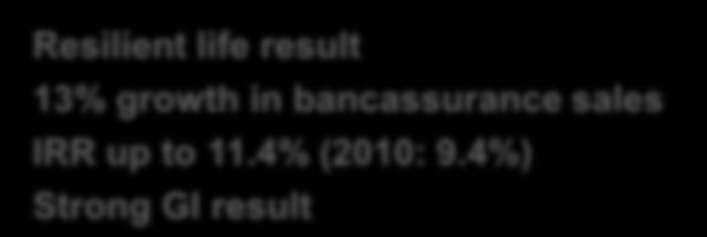 4%) Strong GI result Tied agency network AFER Bancassurance Spain 216m IRR of 23.3% (2010: 21.