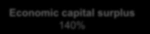 8% Operating capital generation Capital generated 1.