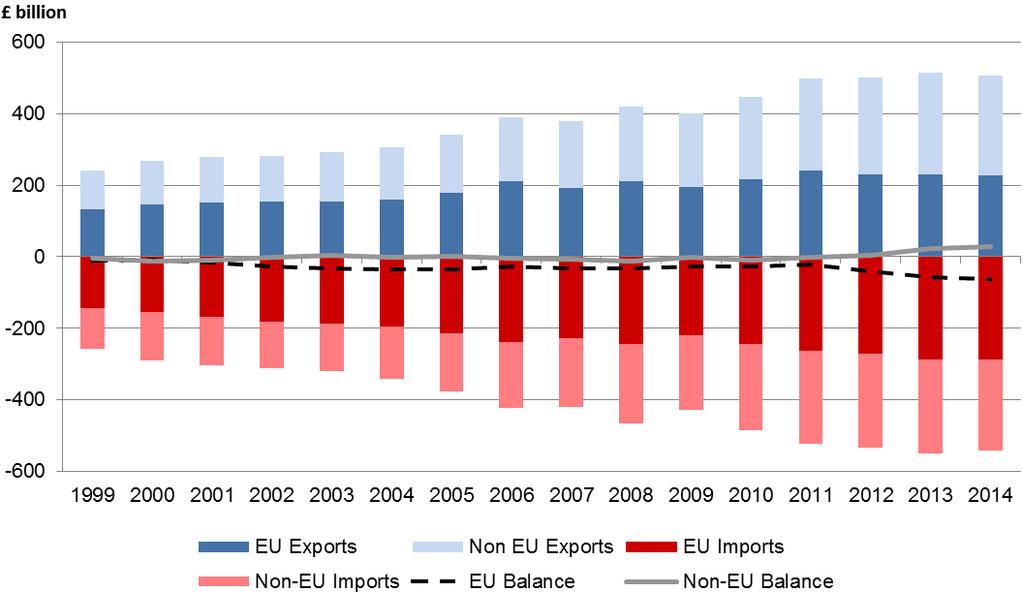 Figure: UK exports and imports to EU and Non-EU UK Foreign Direct Investment Impact of EU?
